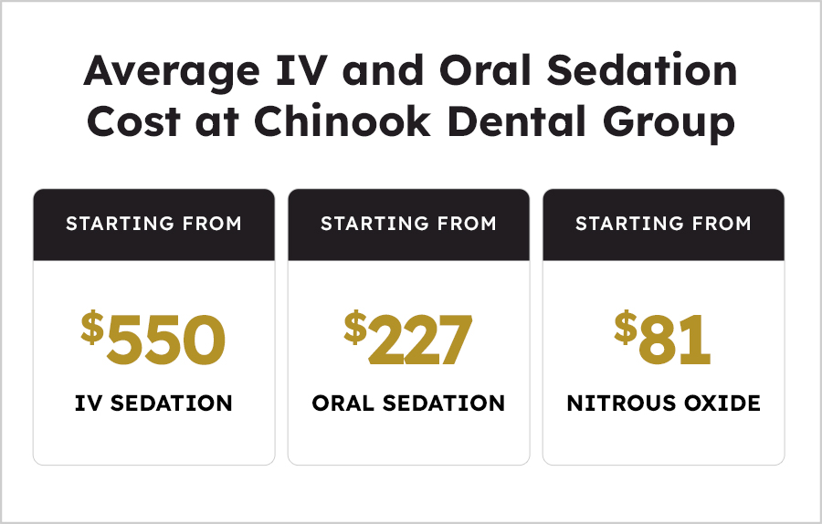 Dental Sedation Costs in Calgary Chinook Dental Group